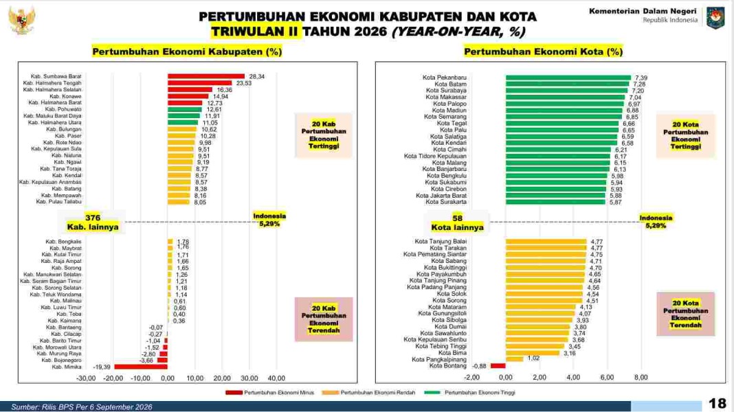 Ekonomi Pekanbaru Tumbuh 7,39 Persen, Tertinggi di Indonesia